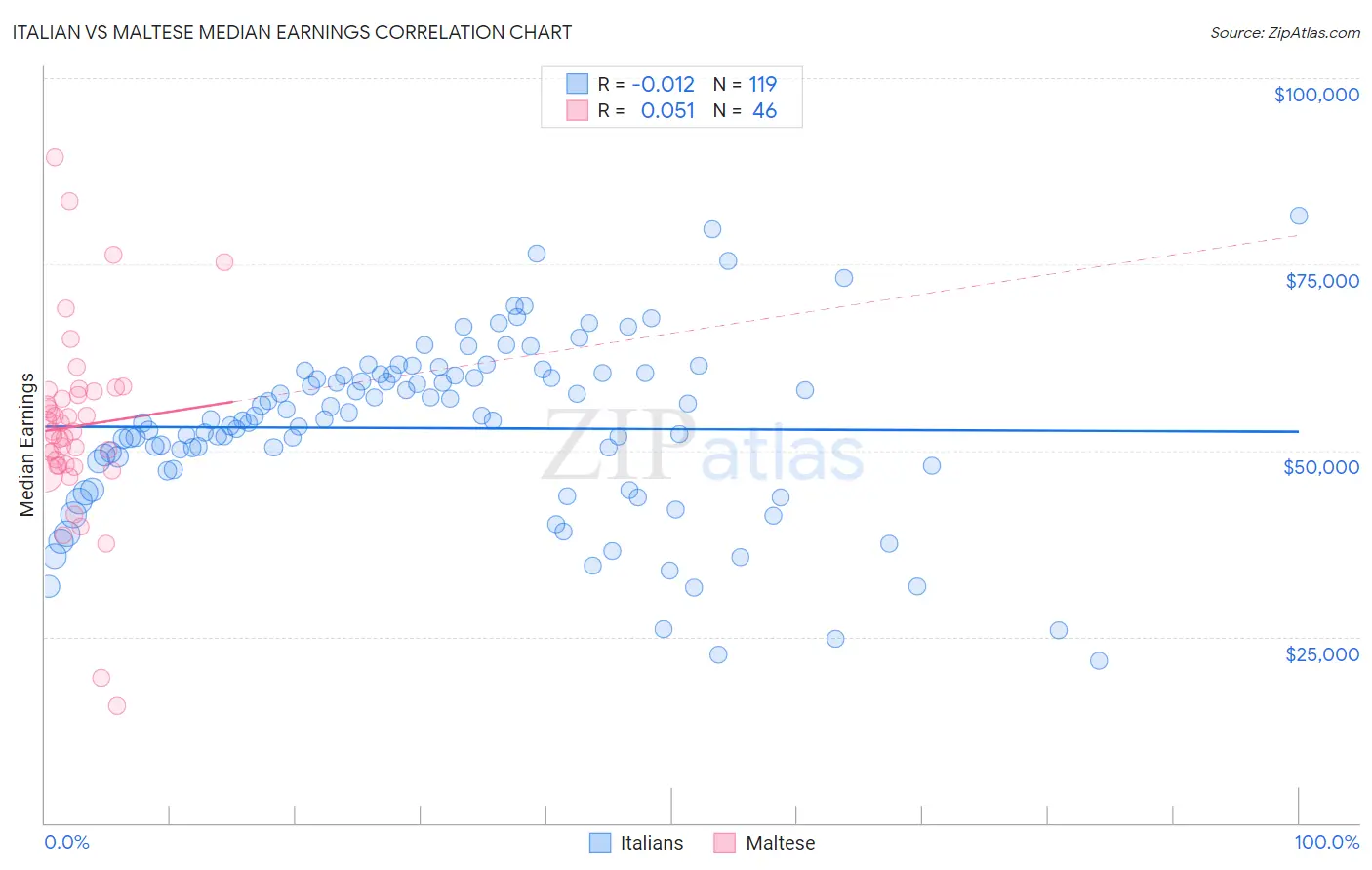 Italian vs Maltese Median Earnings