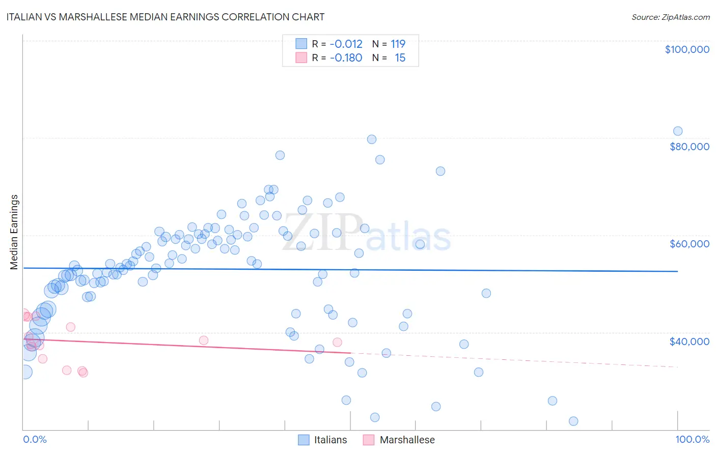 Italian vs Marshallese Median Earnings