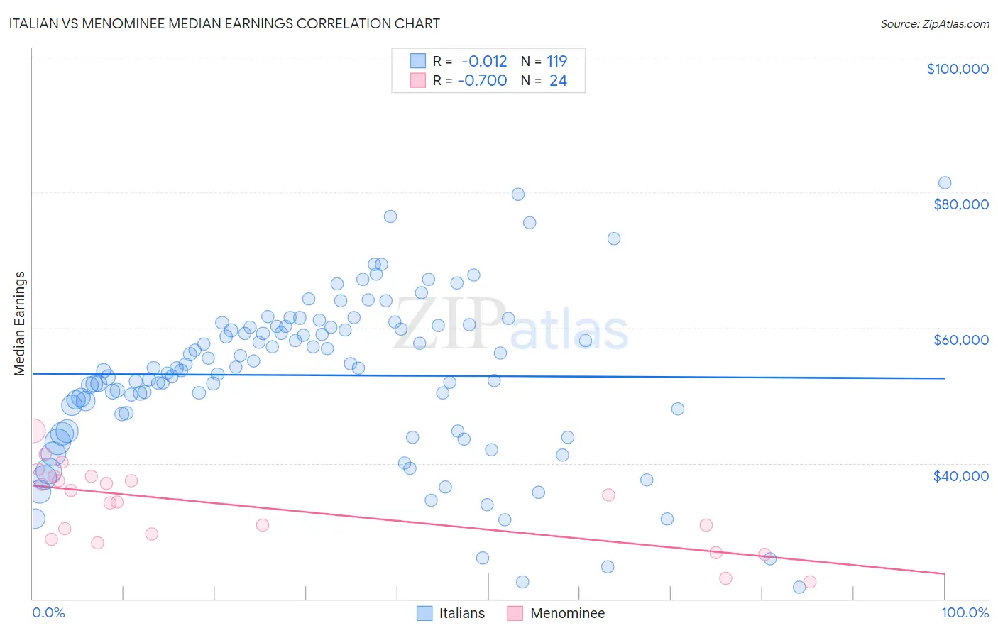 Italian vs Menominee Median Earnings