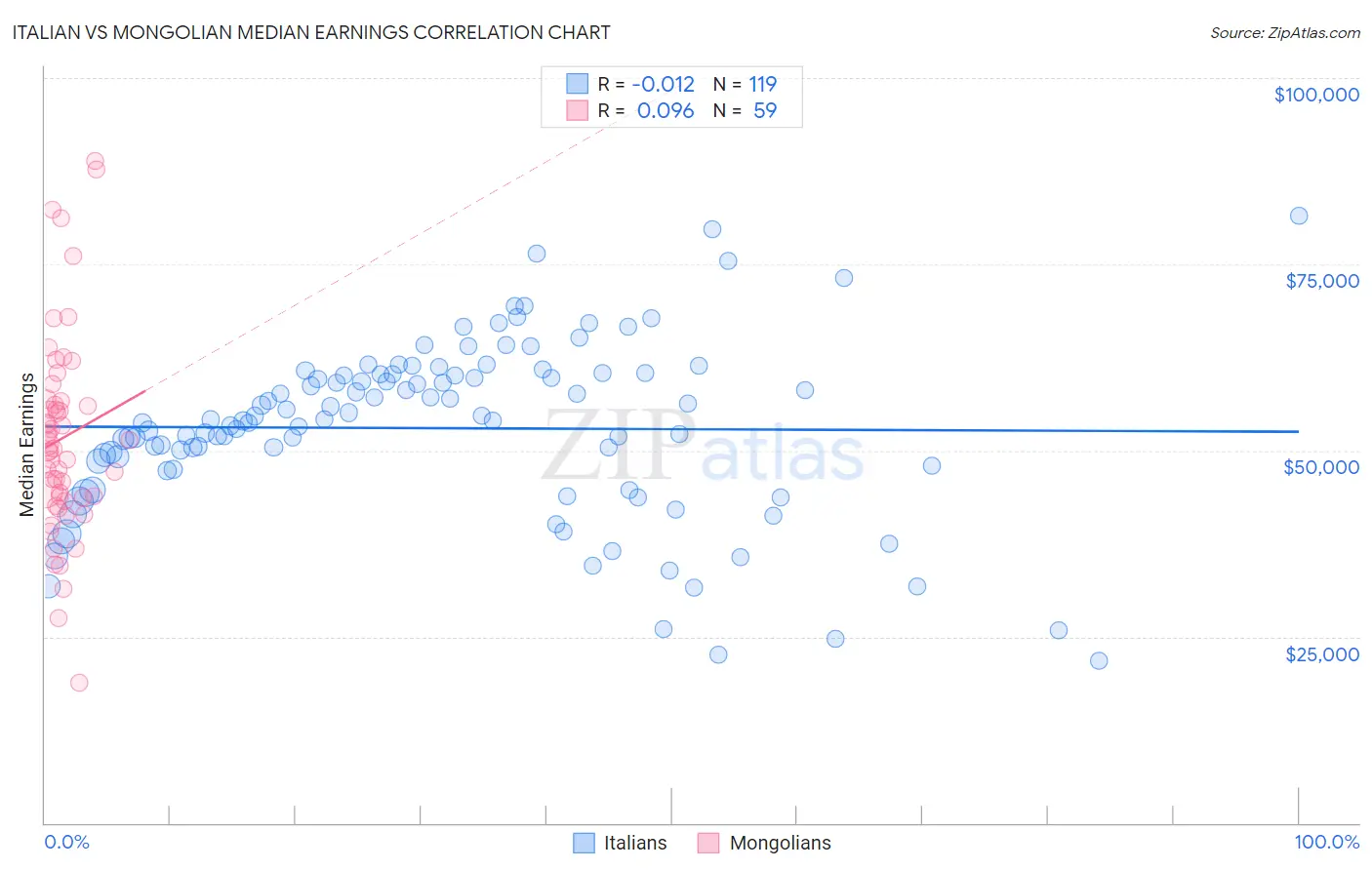 Italian vs Mongolian Median Earnings