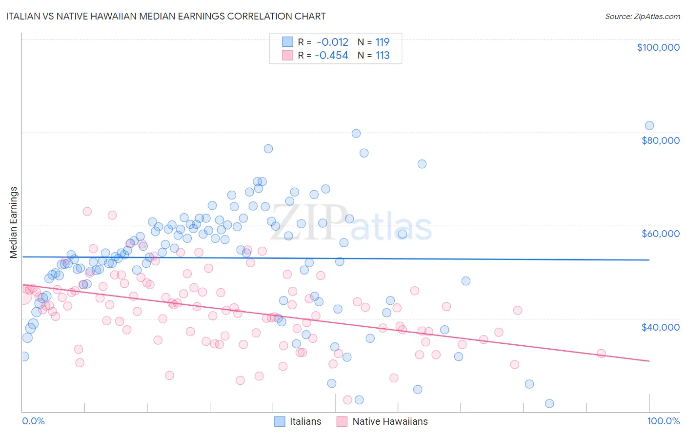 Italian vs Native Hawaiian Median Earnings