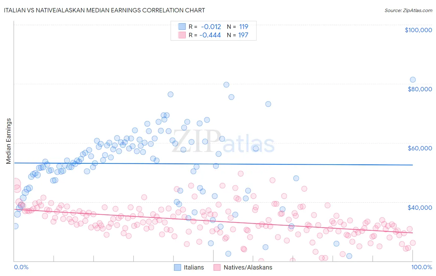 Italian vs Native/Alaskan Median Earnings
