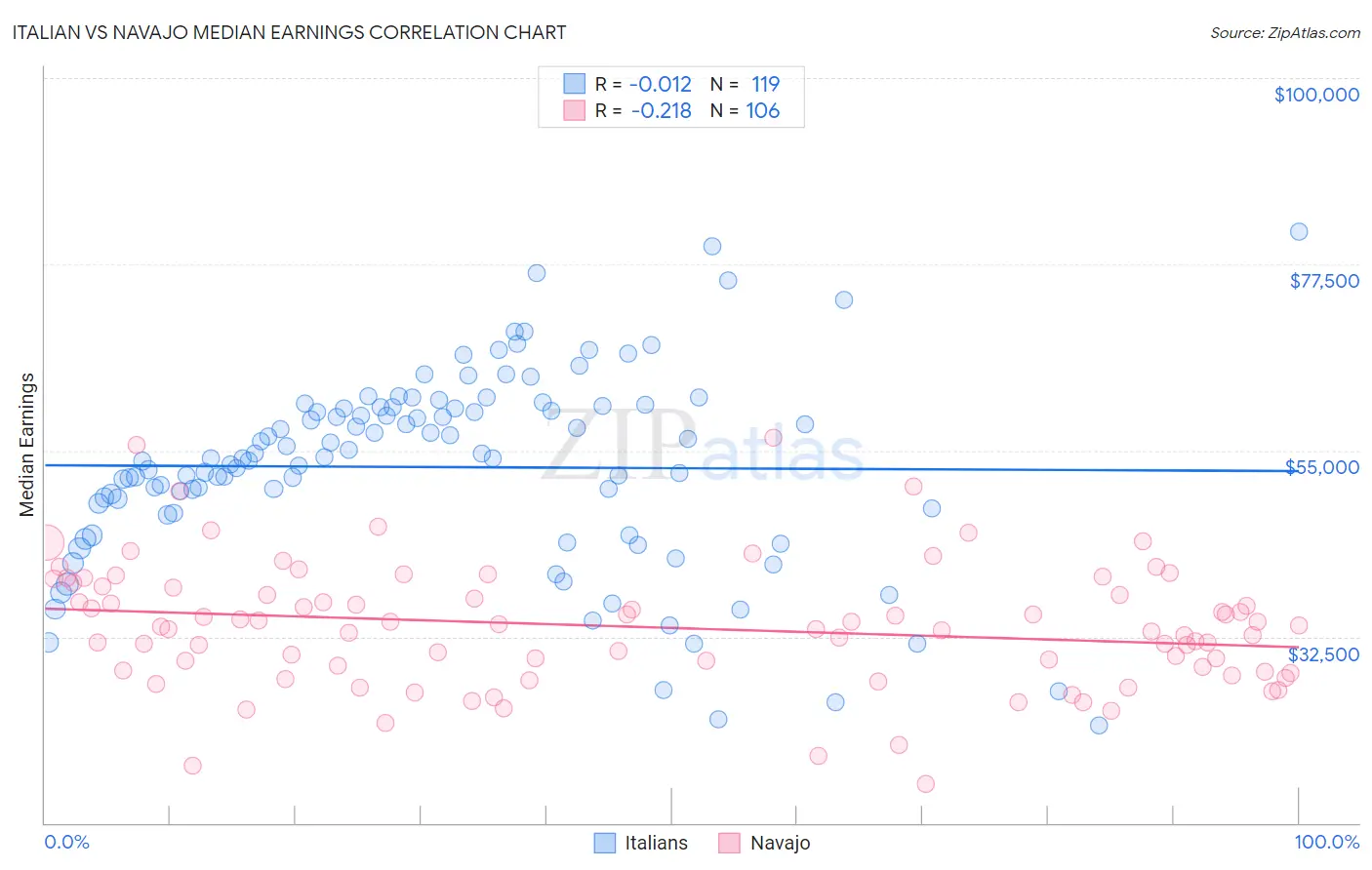 Italian vs Navajo Median Earnings