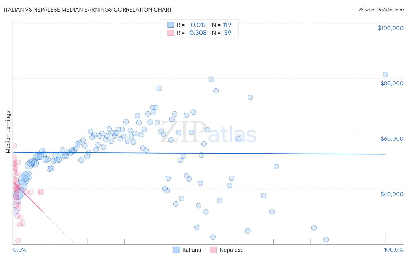 Italian vs Nepalese Median Earnings