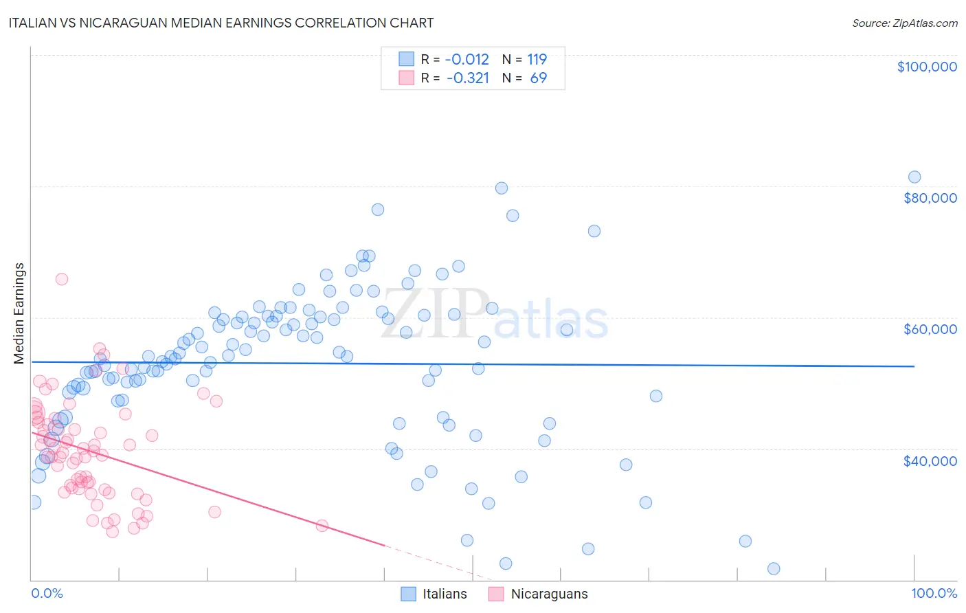 Italian vs Nicaraguan Median Earnings