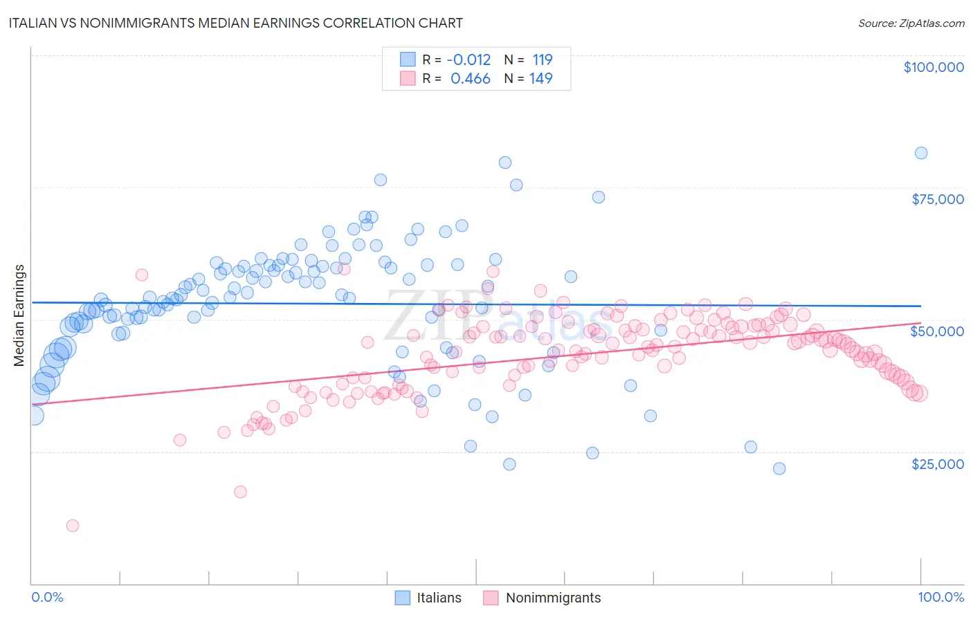 Italian vs Nonimmigrants Median Earnings