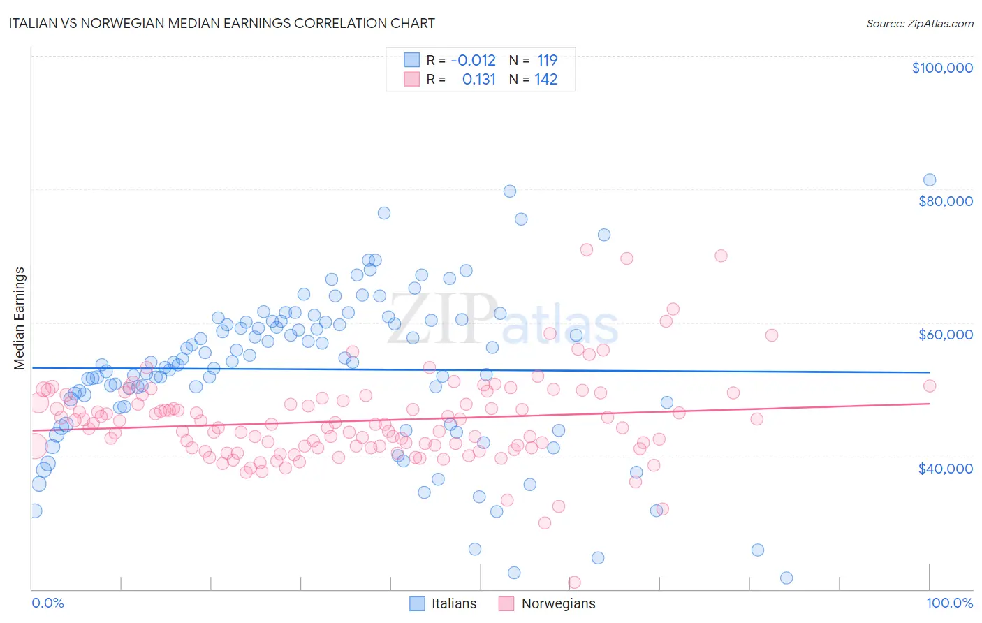 Italian vs Norwegian Median Earnings