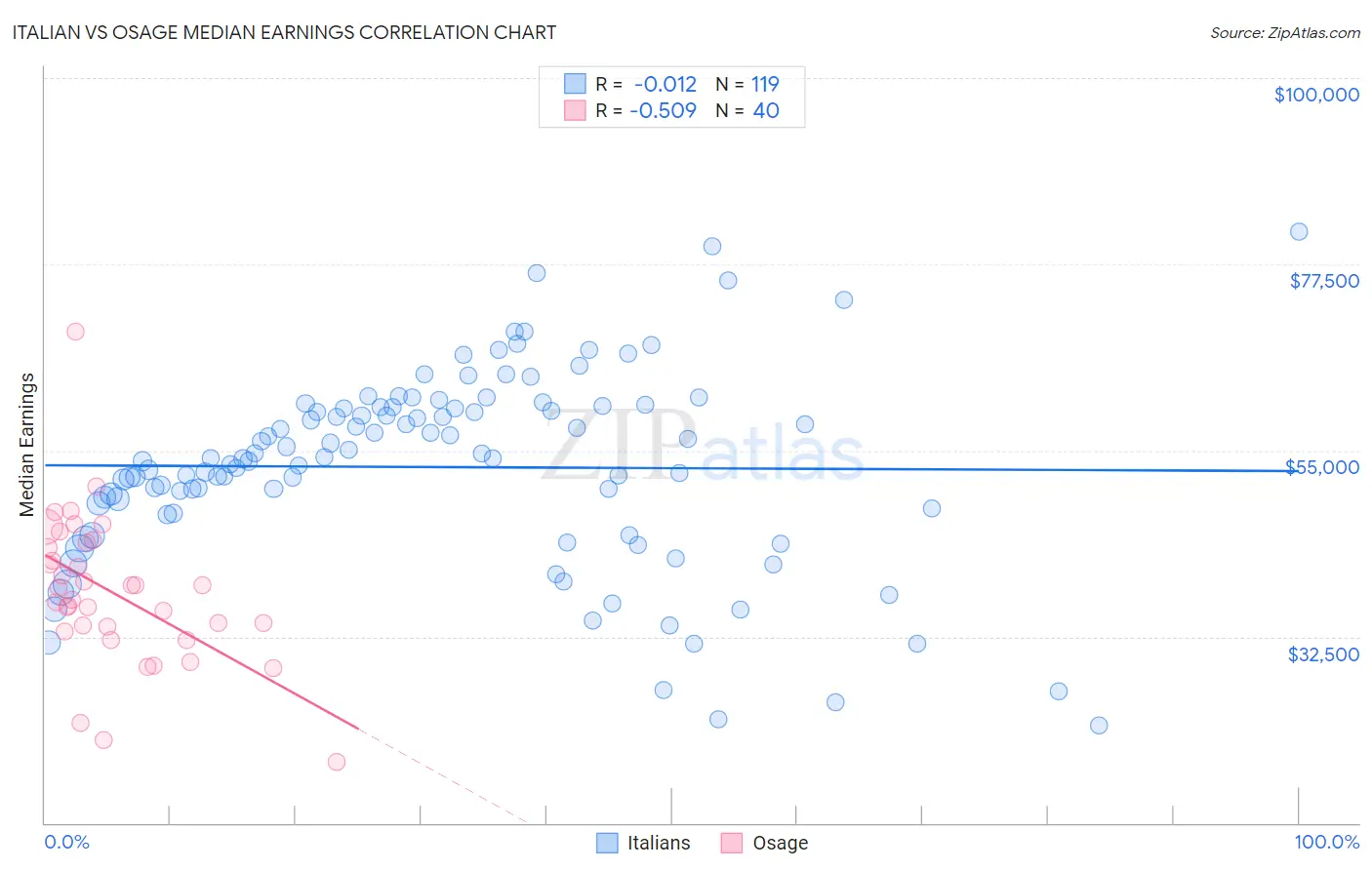 Italian vs Osage Median Earnings