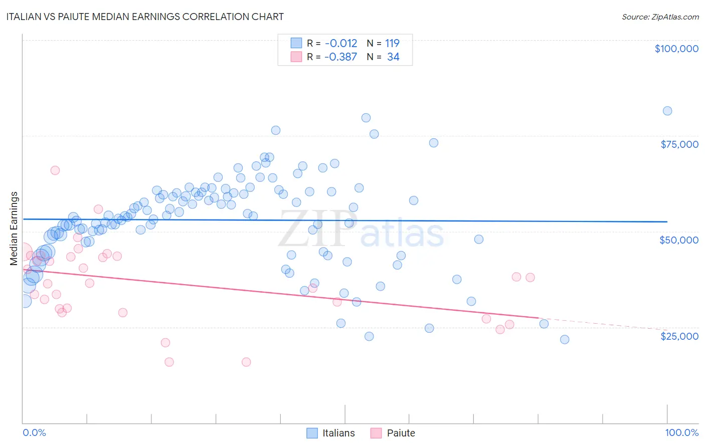 Italian vs Paiute Median Earnings