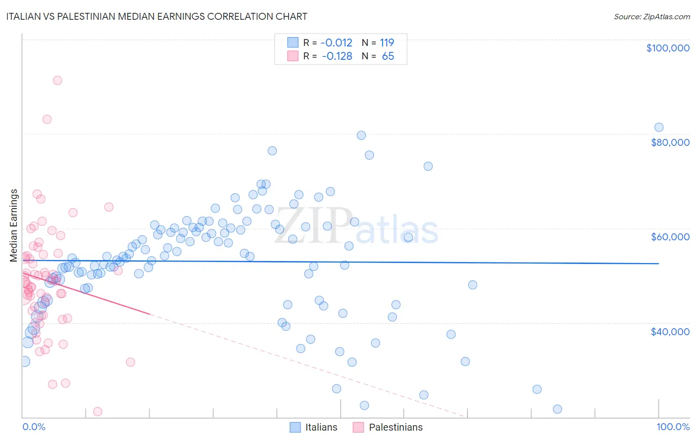Italian vs Palestinian Median Earnings