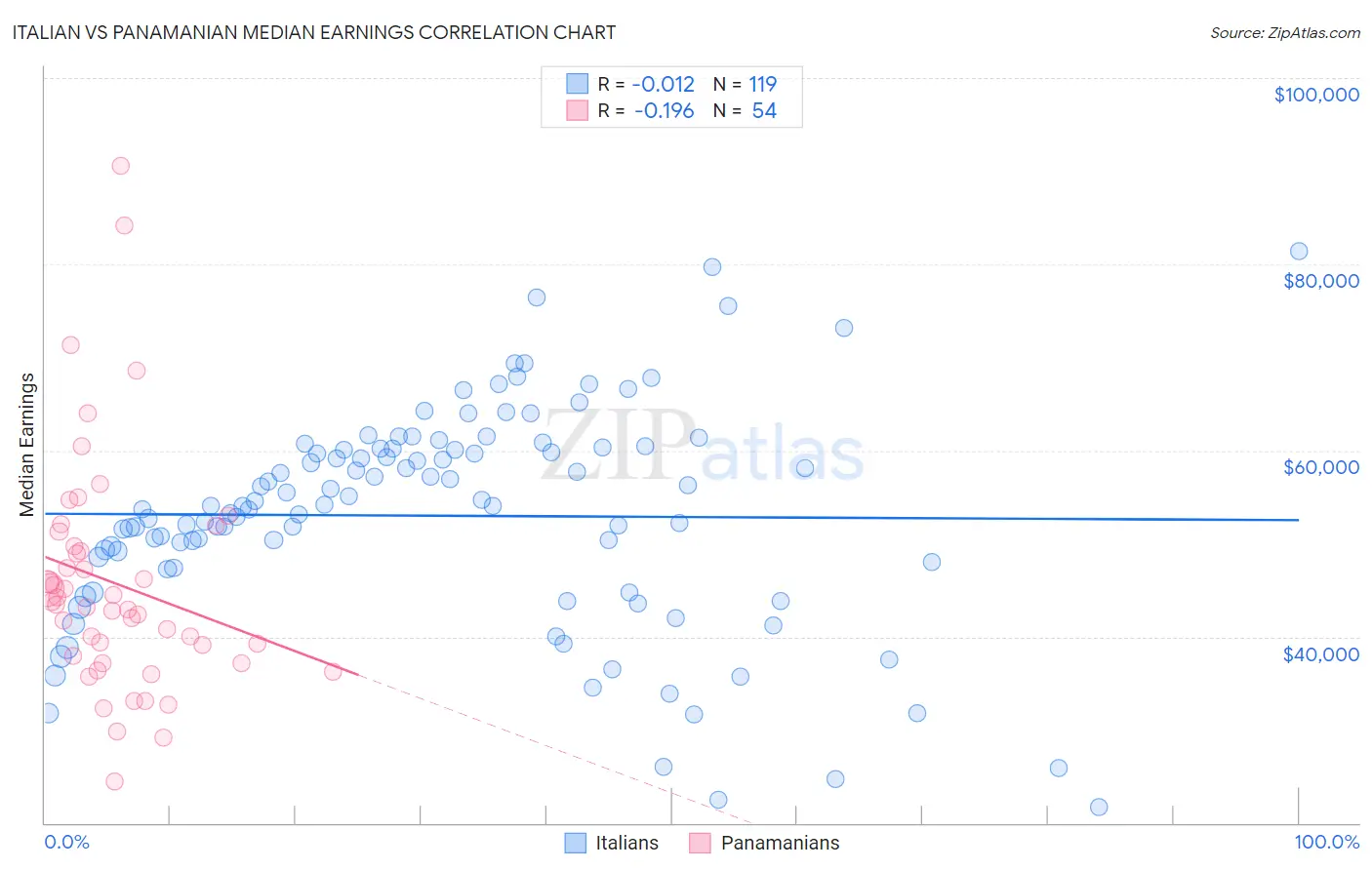 Italian vs Panamanian Median Earnings