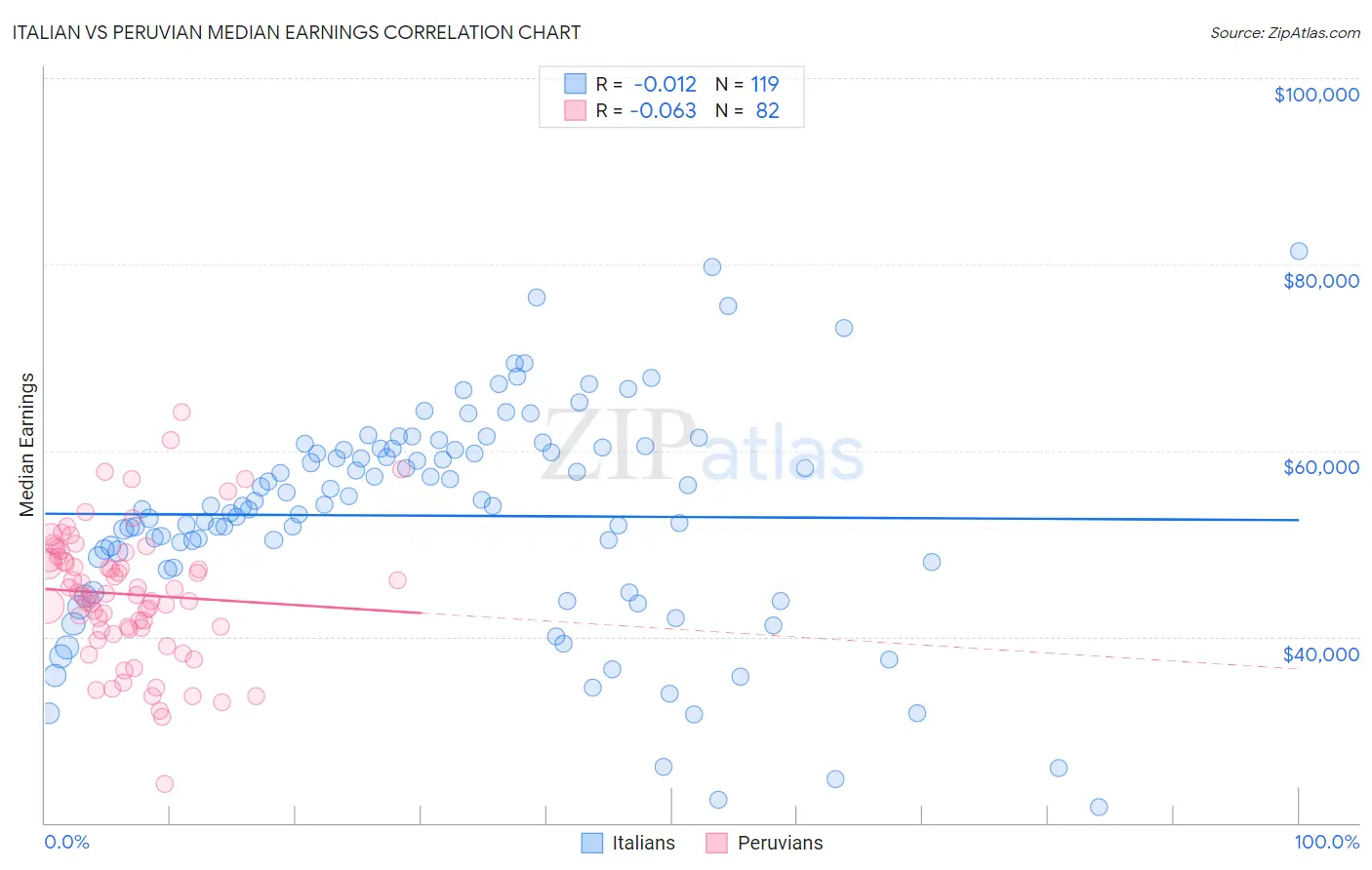 Italian vs Peruvian Median Earnings