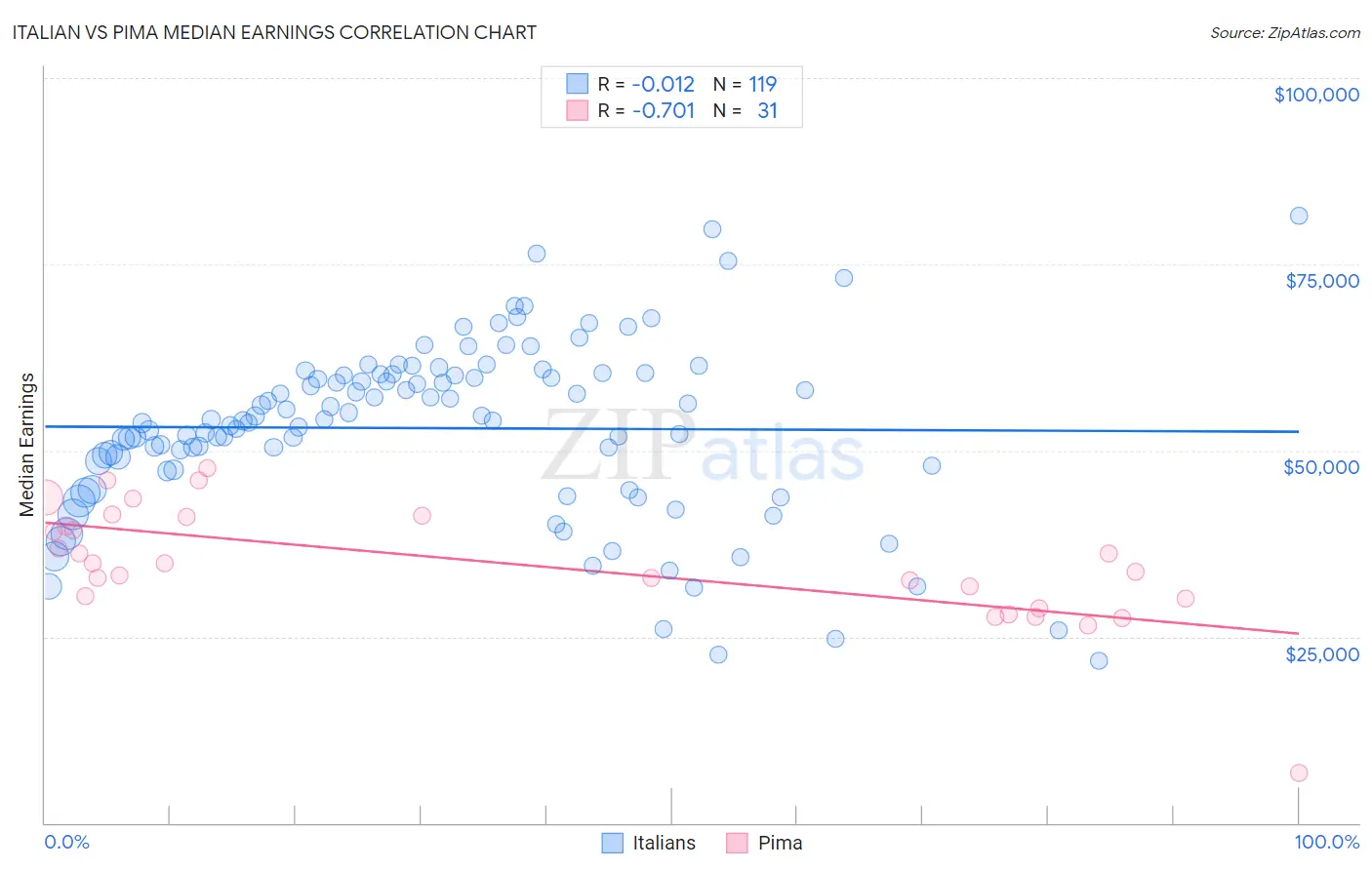Italian vs Pima Median Earnings