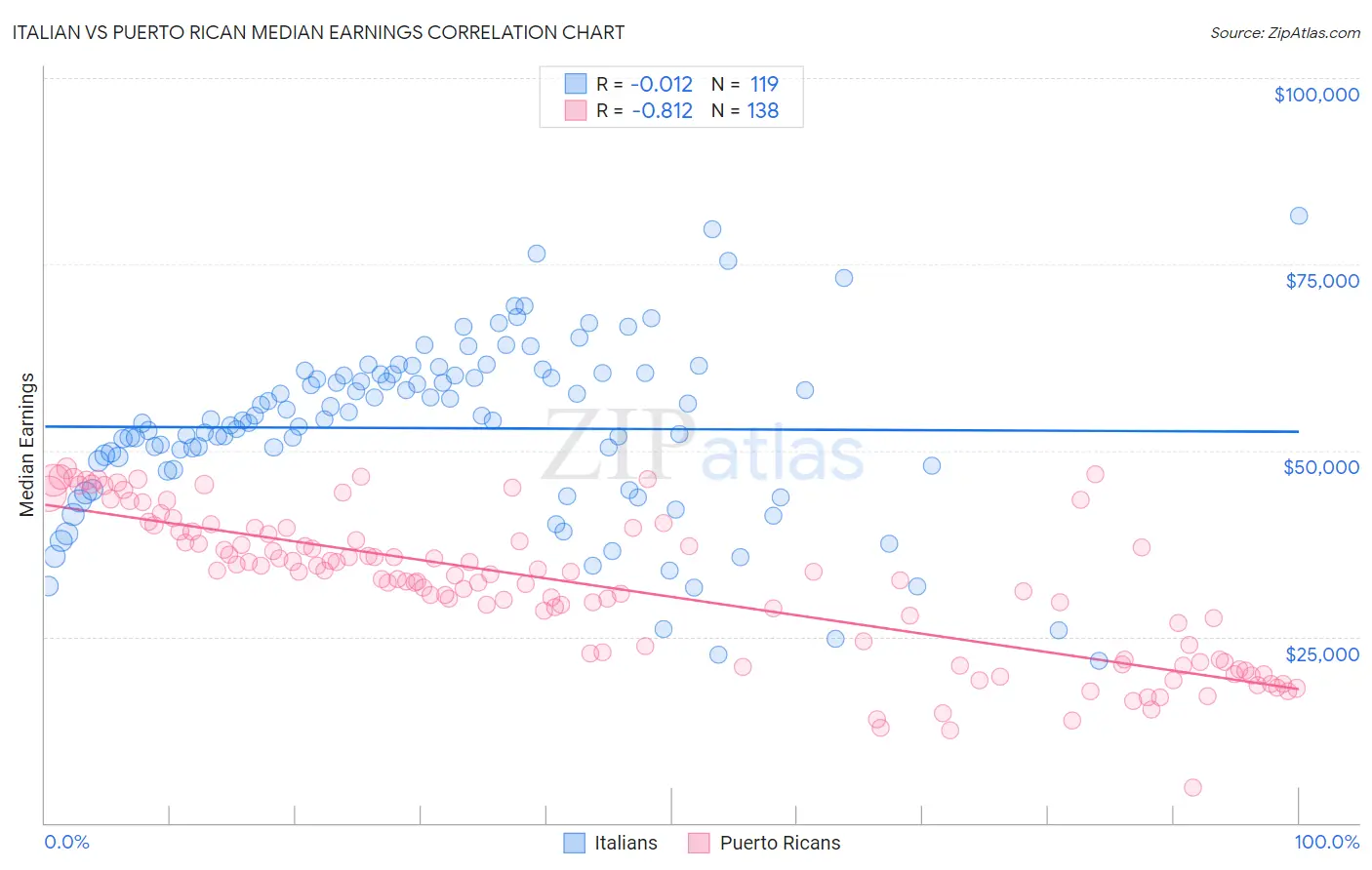 Italian vs Puerto Rican Median Earnings