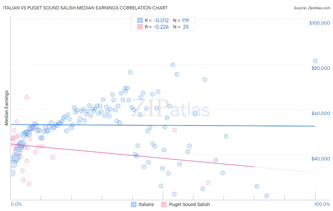 Italian vs Puget Sound Salish Median Earnings