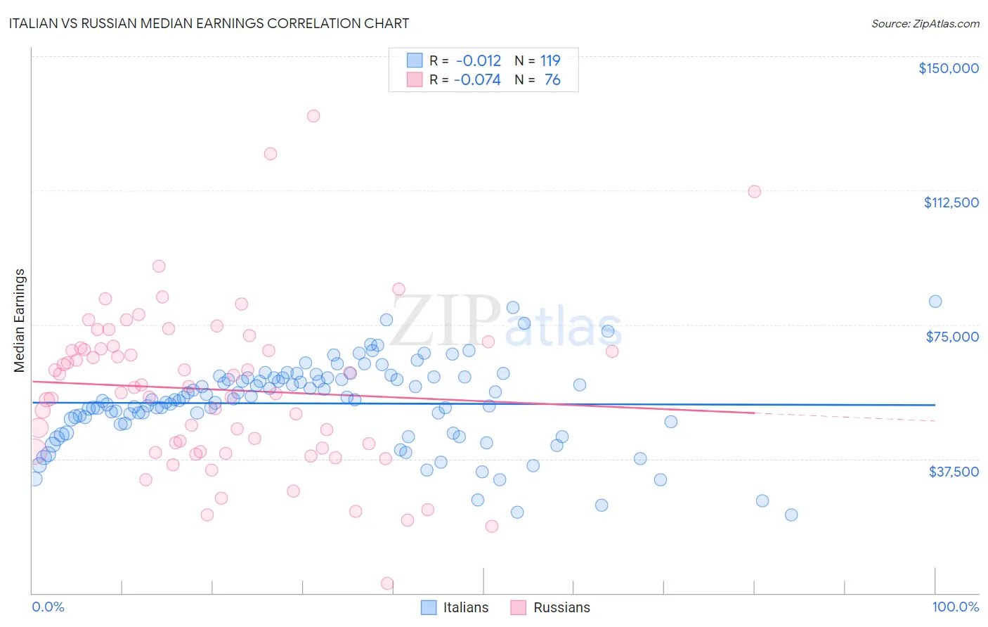 Italian vs Russian Median Earnings