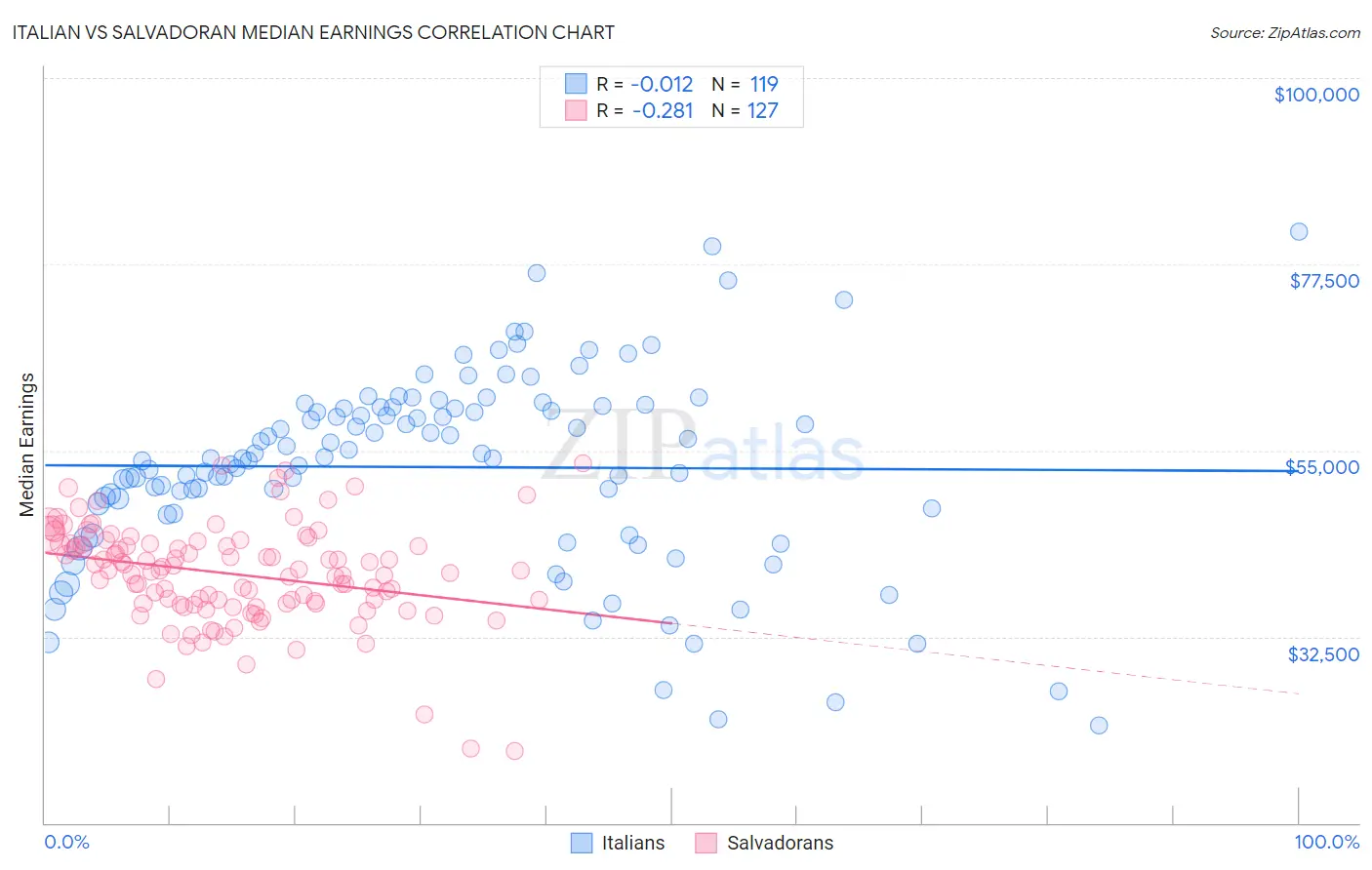 Italian vs Salvadoran Median Earnings