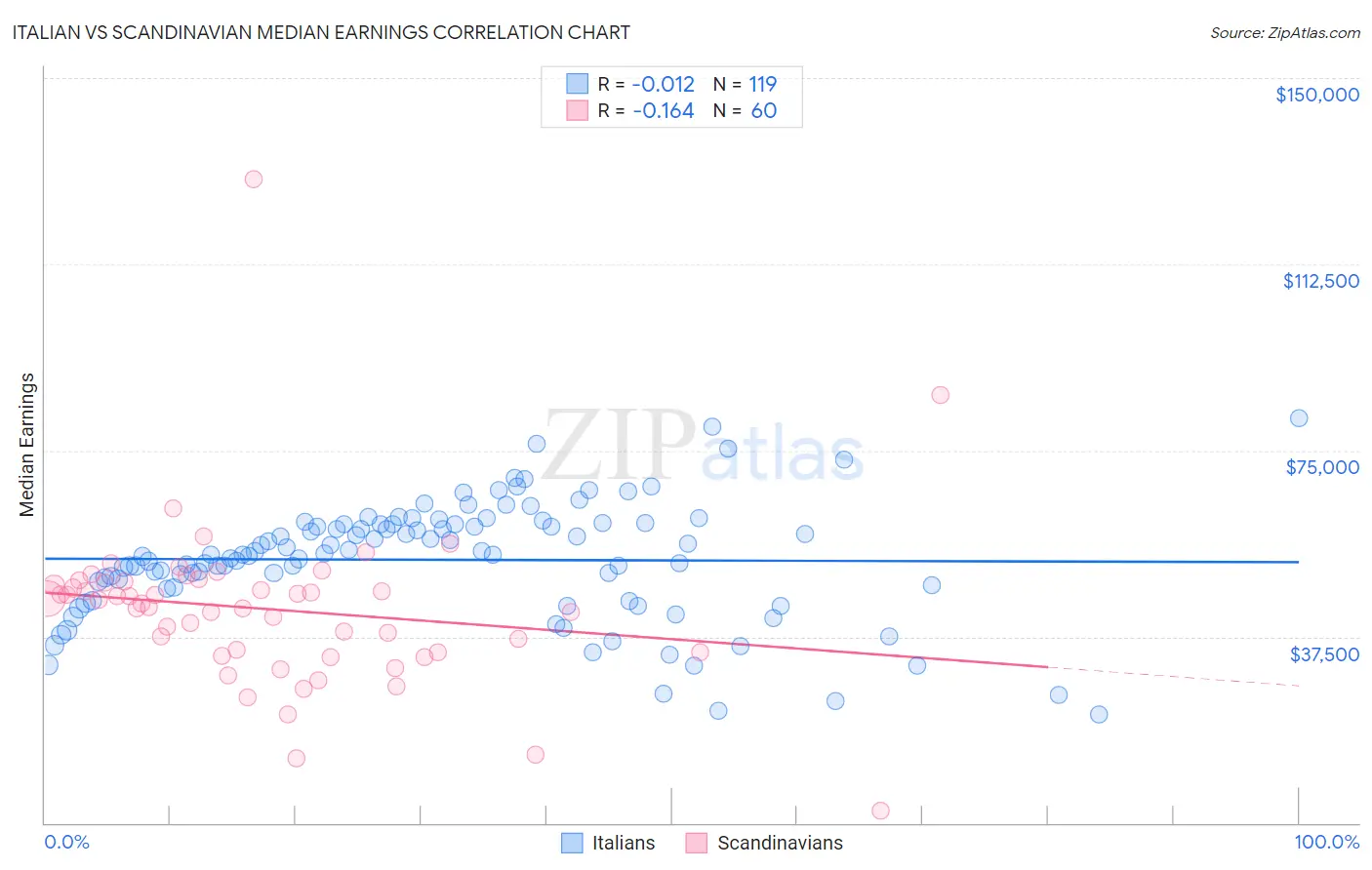 Italian vs Scandinavian Median Earnings