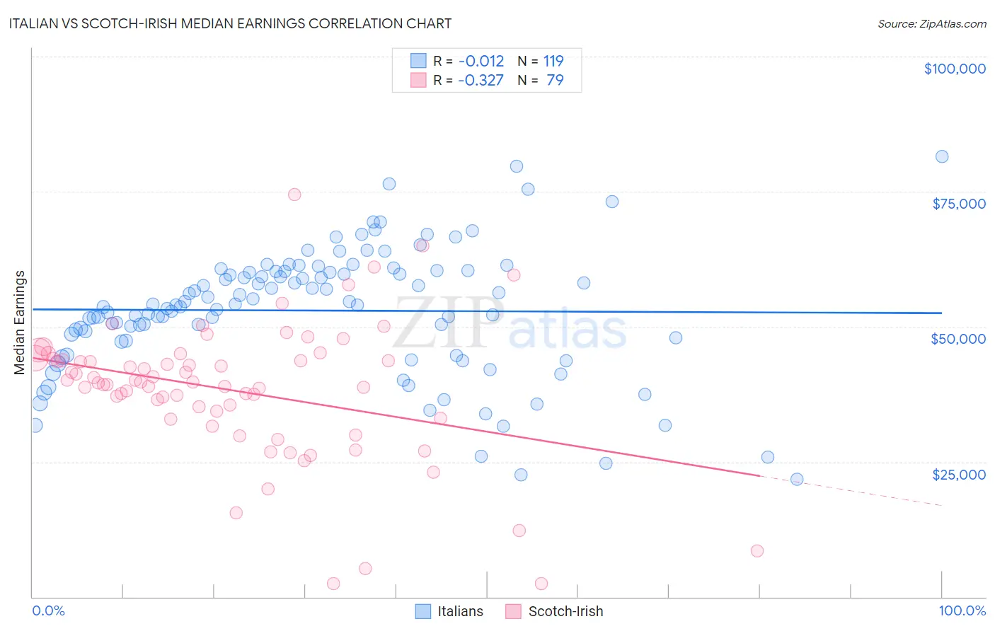 Italian vs Scotch-Irish Median Earnings
