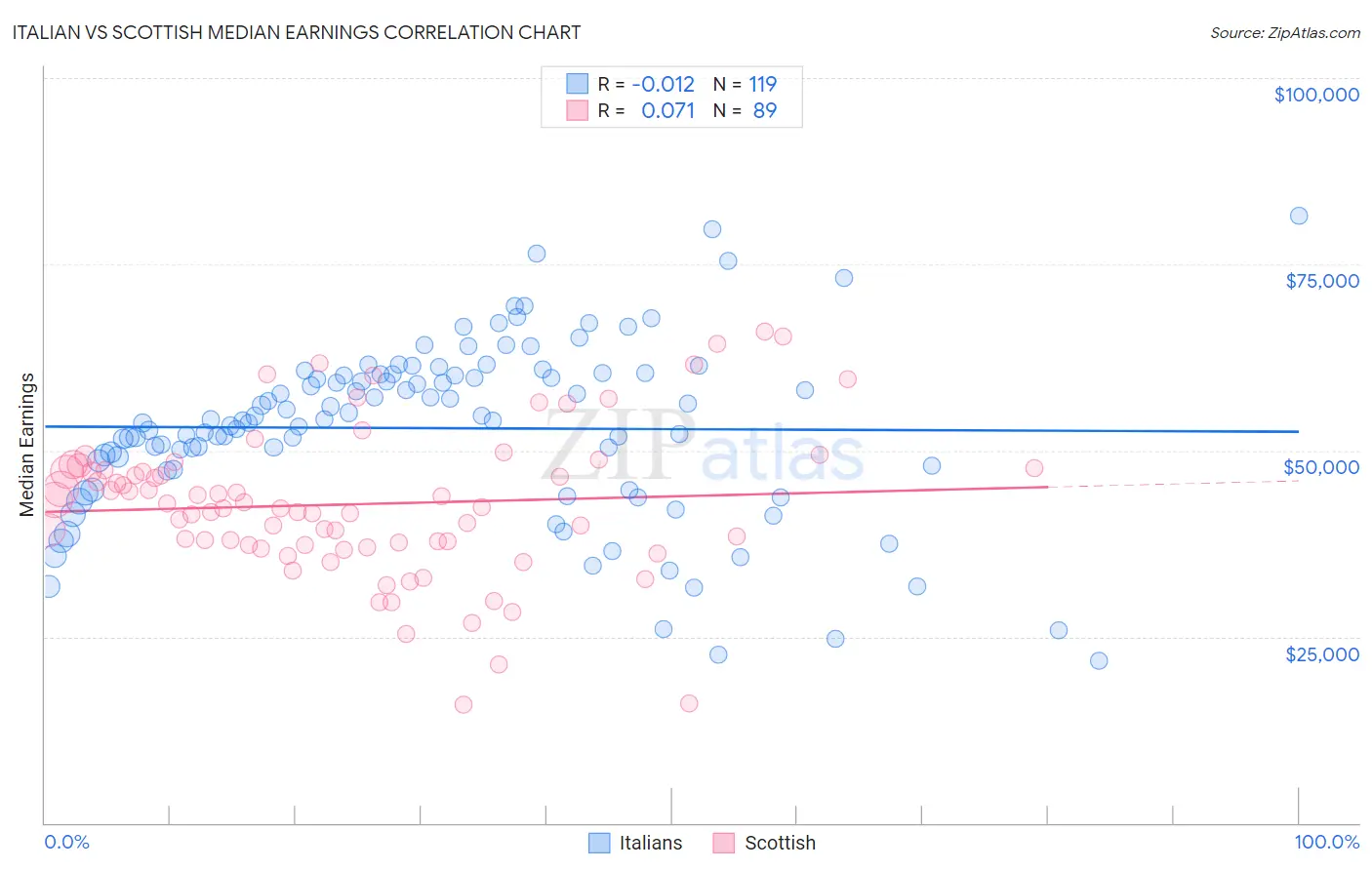 Italian vs Scottish Median Earnings