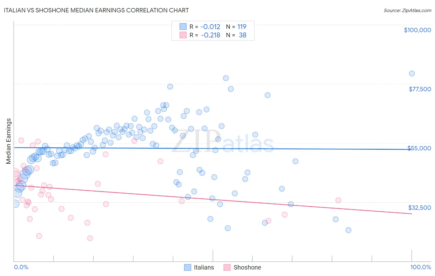 Italian vs Shoshone Median Earnings