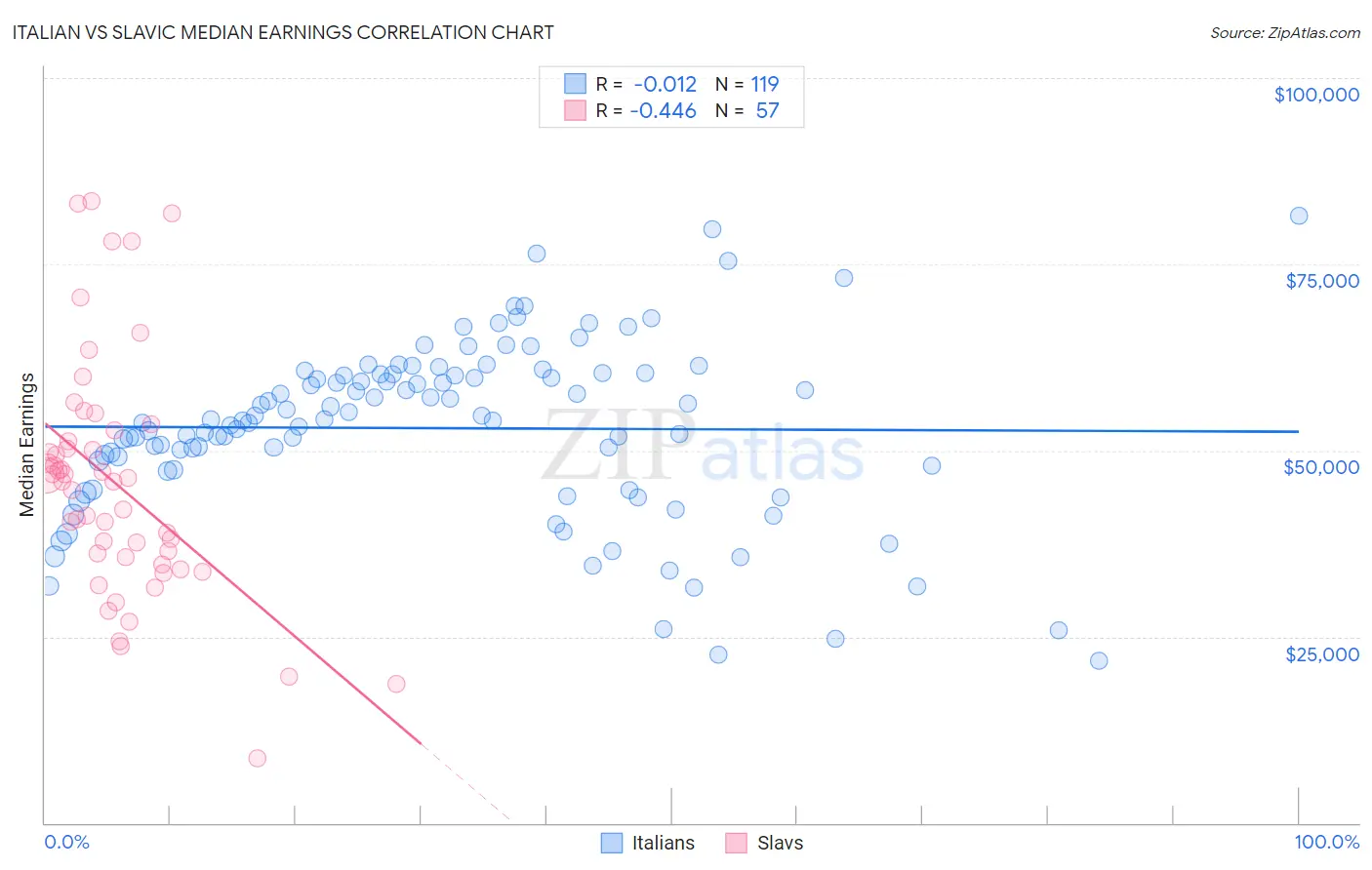 Italian vs Slavic Median Earnings