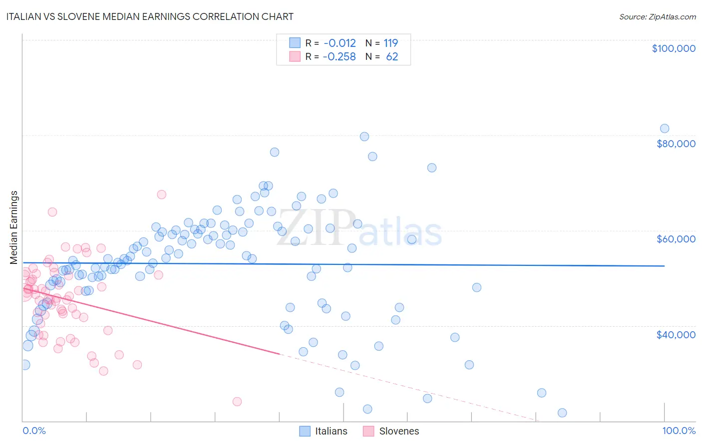 Italian vs Slovene Median Earnings