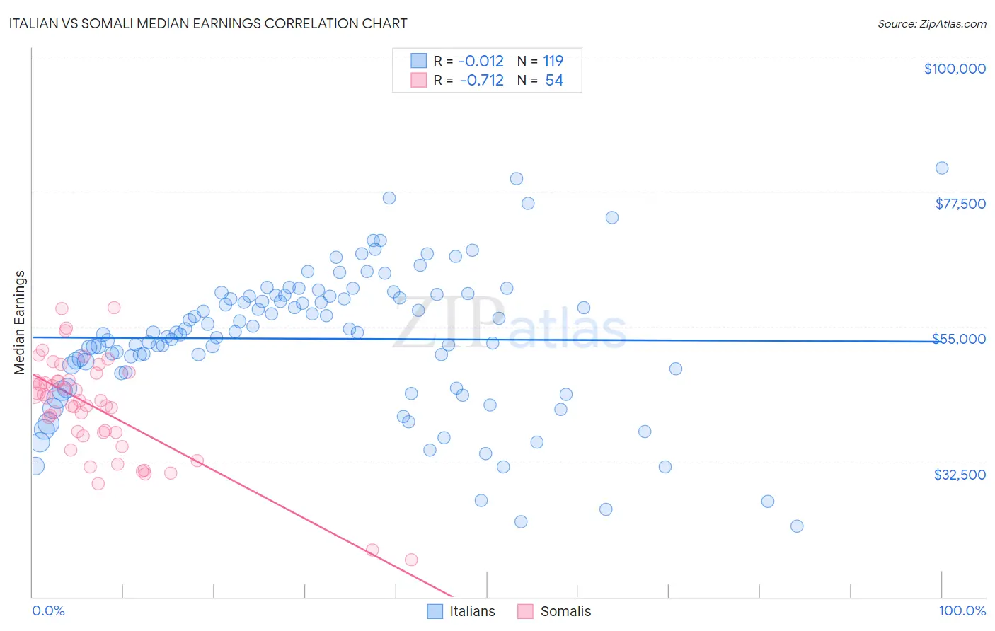 Italian vs Somali Median Earnings