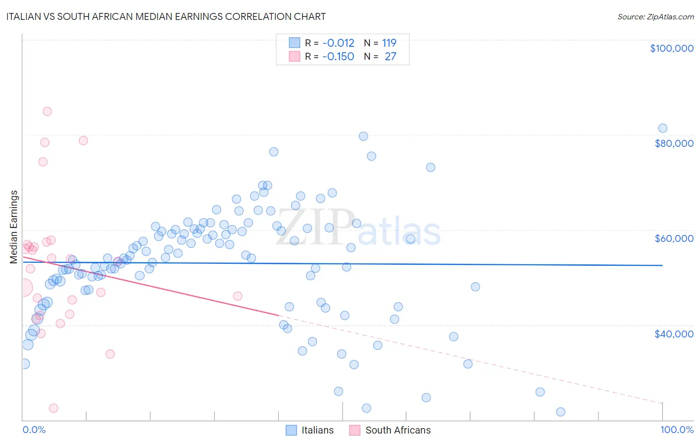 Italian vs South African Median Earnings