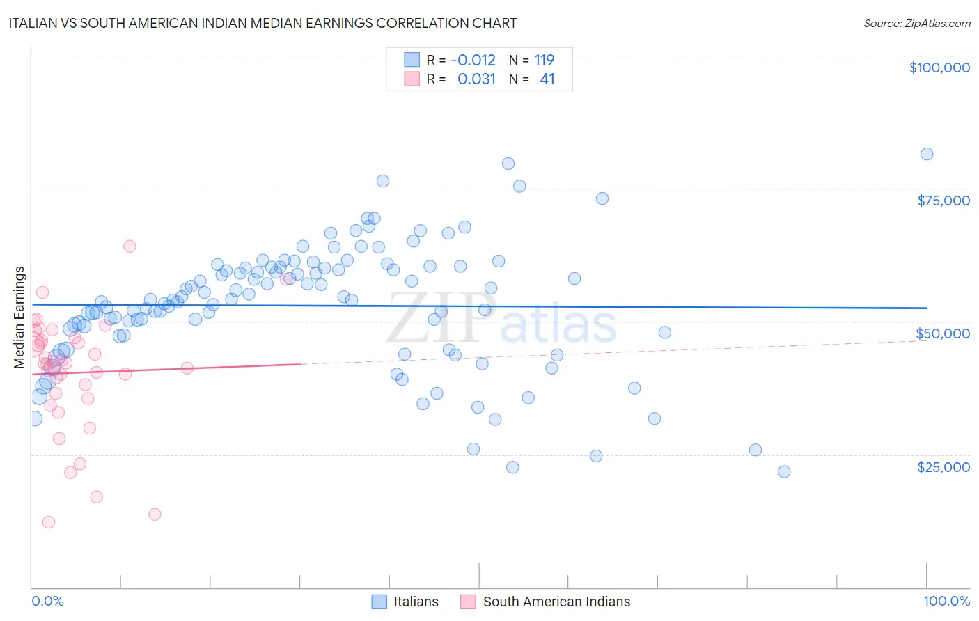 Italian vs South American Indian Median Earnings