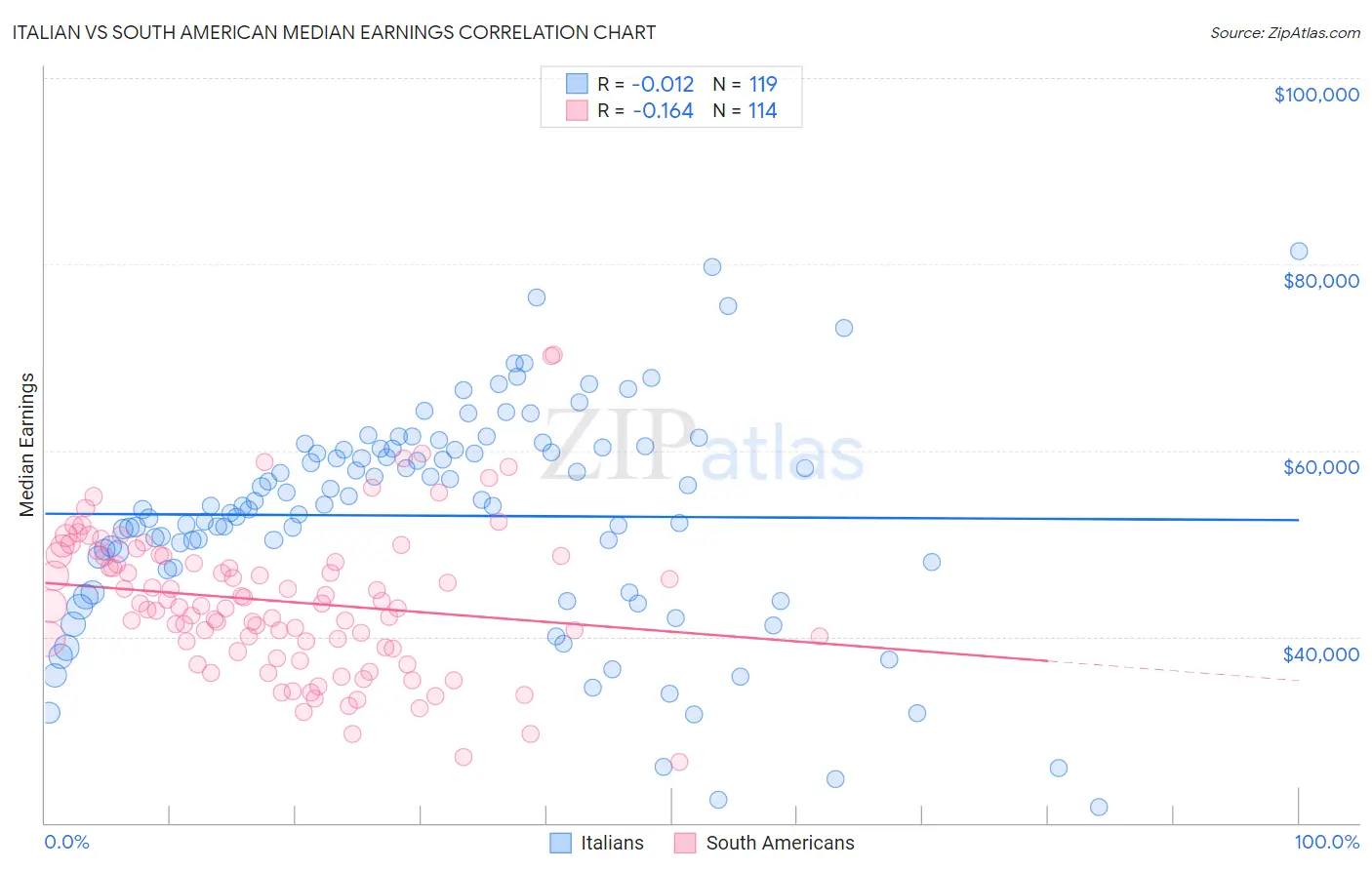 Italian vs South American Median Earnings