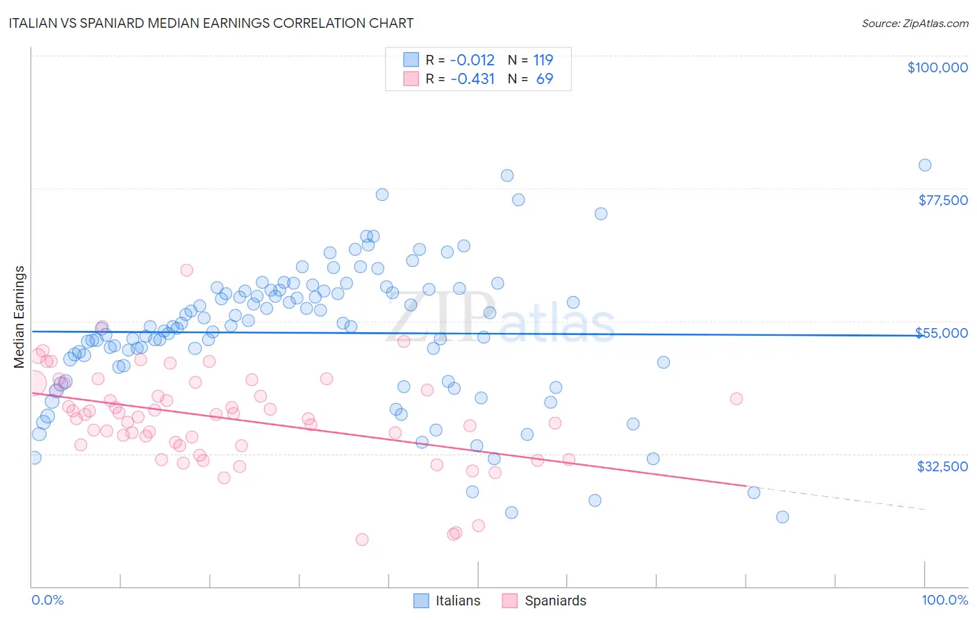 Italian vs Spaniard Median Earnings