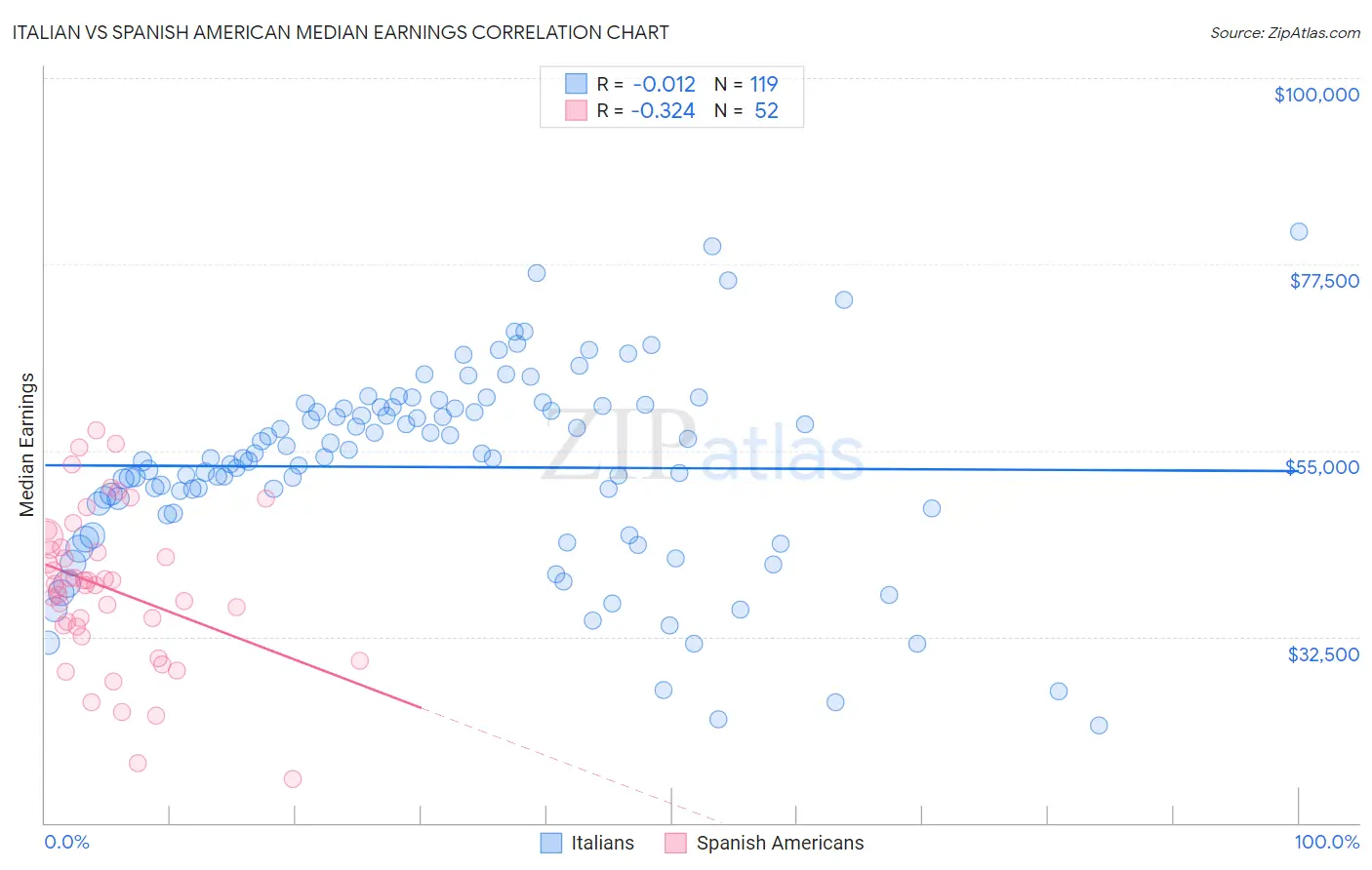 Italian vs Spanish American Median Earnings