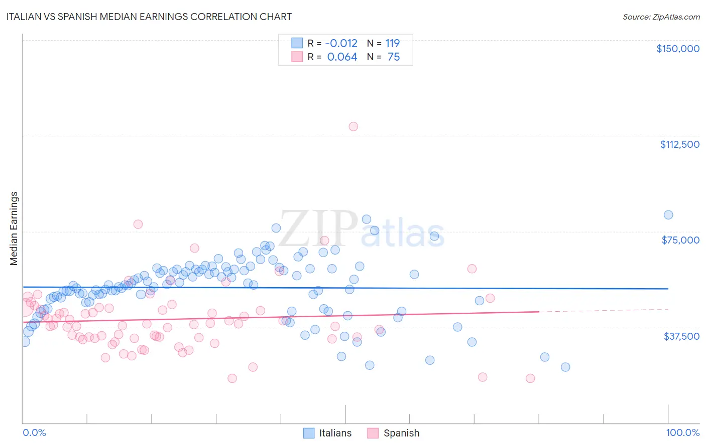 Italian vs Spanish Median Earnings