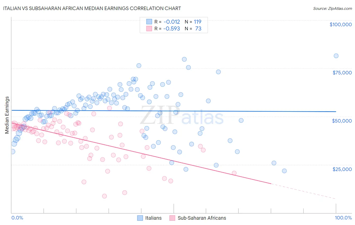 Italian vs Subsaharan African Median Earnings