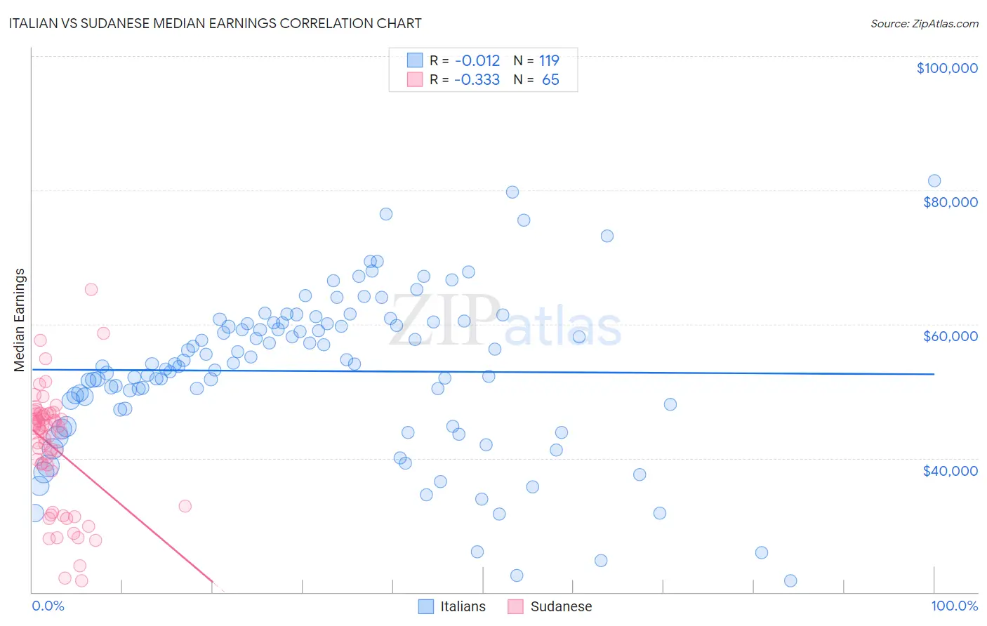 Italian vs Sudanese Median Earnings