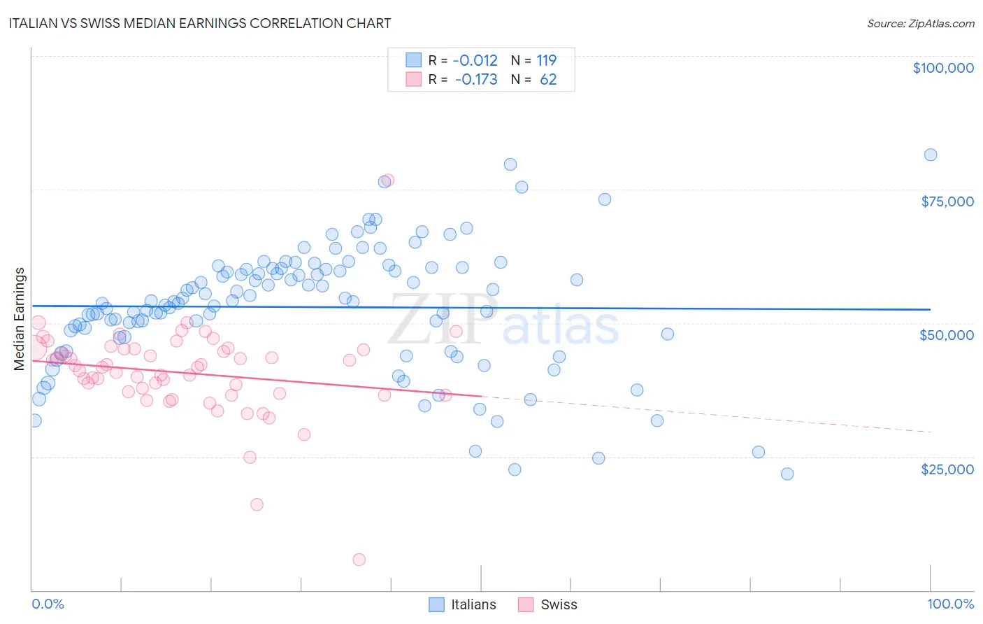 Italian vs Swiss Median Earnings