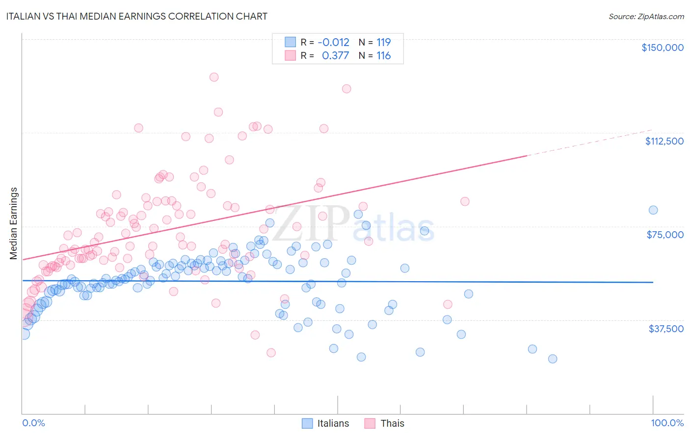 Italian vs Thai Median Earnings