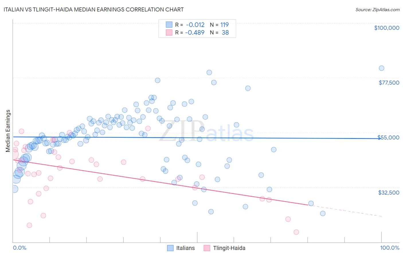Italian vs Tlingit-Haida Median Earnings