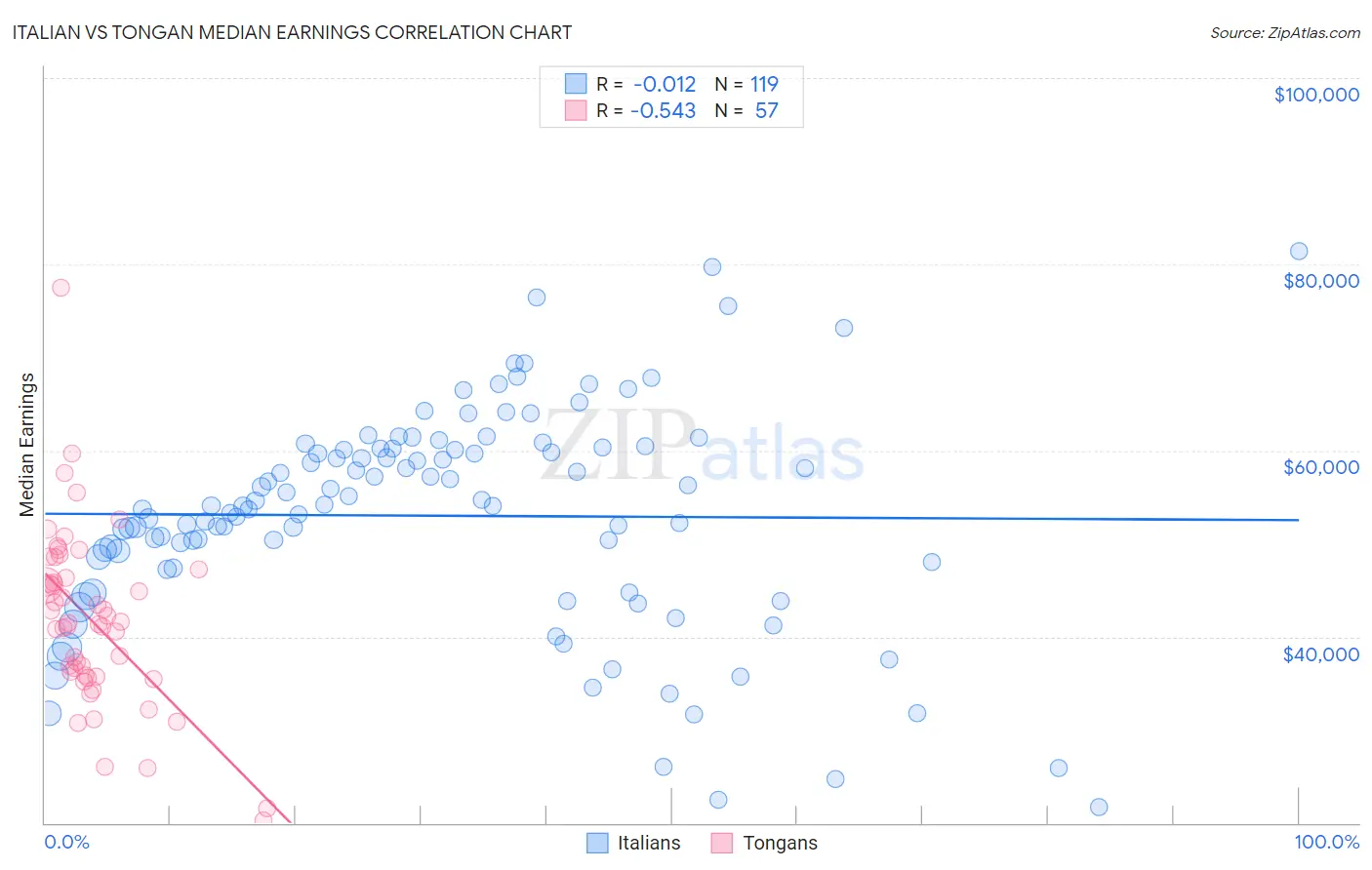 Italian vs Tongan Median Earnings