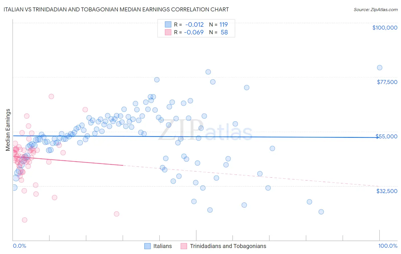 Italian vs Trinidadian and Tobagonian Median Earnings