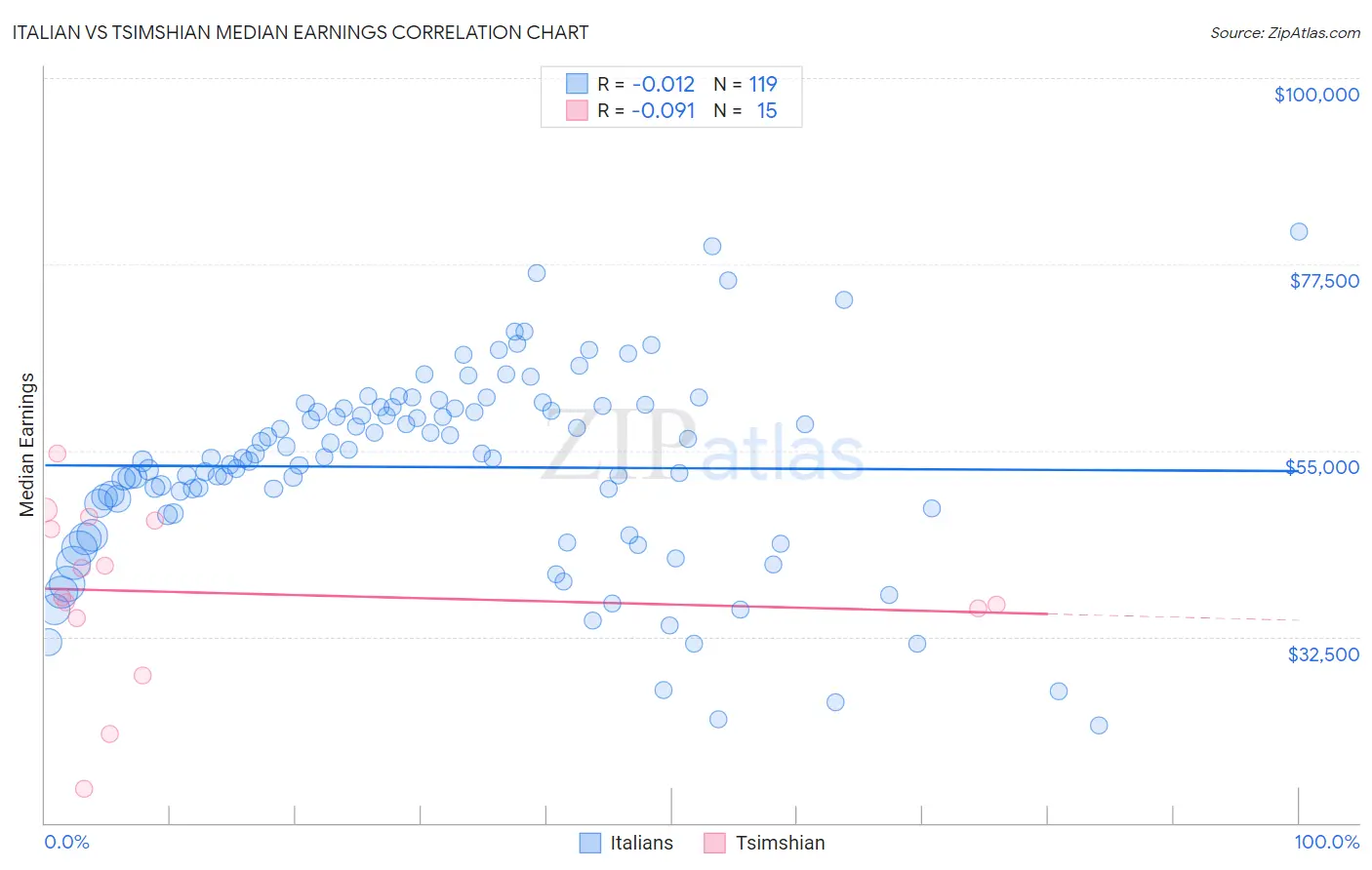 Italian vs Tsimshian Median Earnings