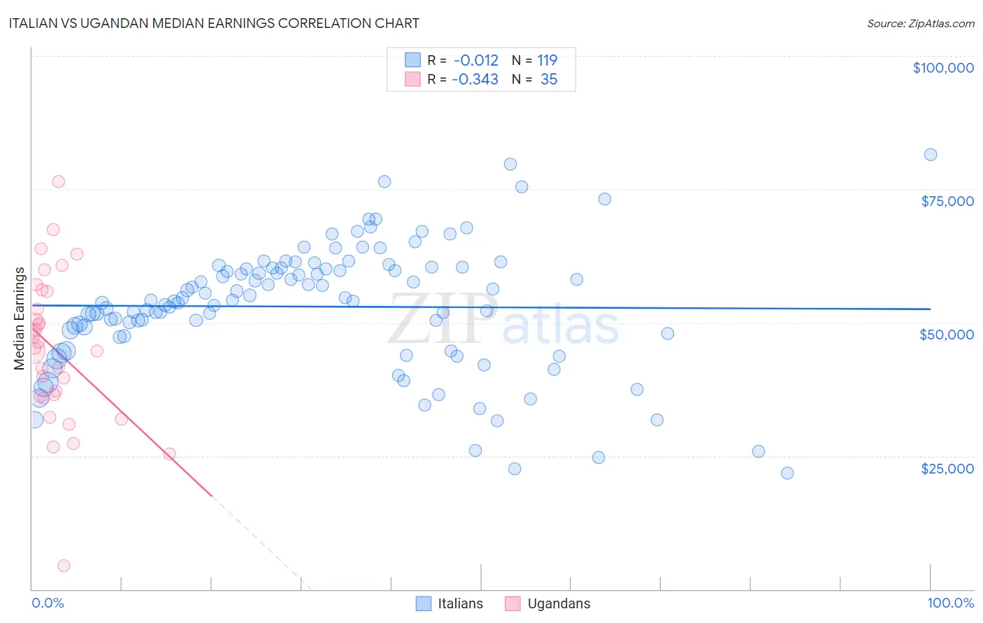 Italian vs Ugandan Median Earnings