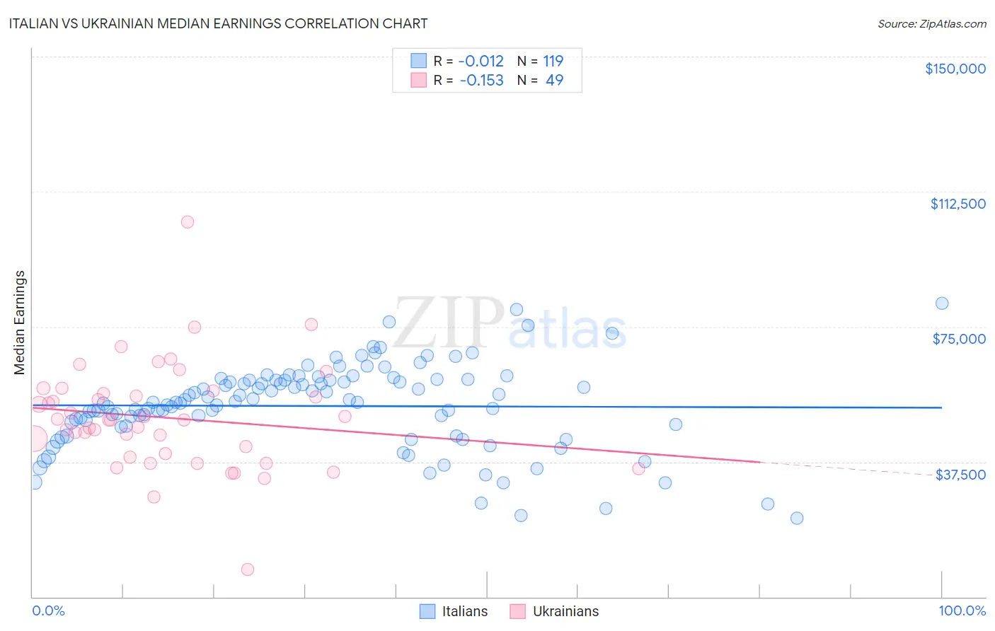 Italian vs Ukrainian Median Earnings