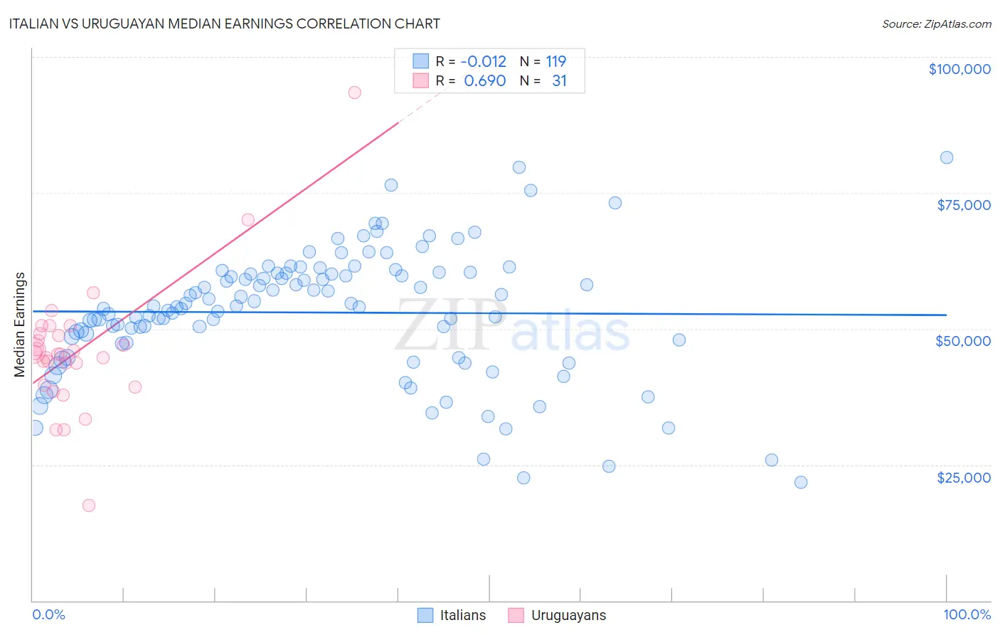 Italian vs Uruguayan Median Earnings