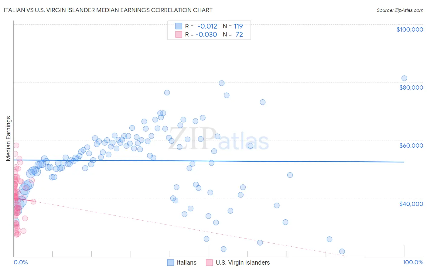 Italian vs U.S. Virgin Islander Median Earnings