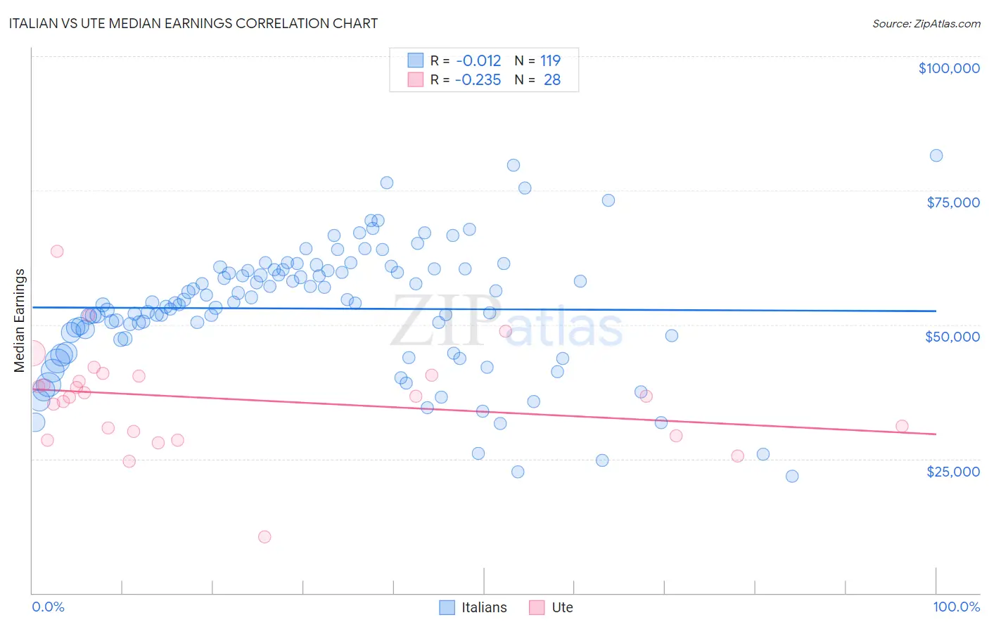 Italian vs Ute Median Earnings
