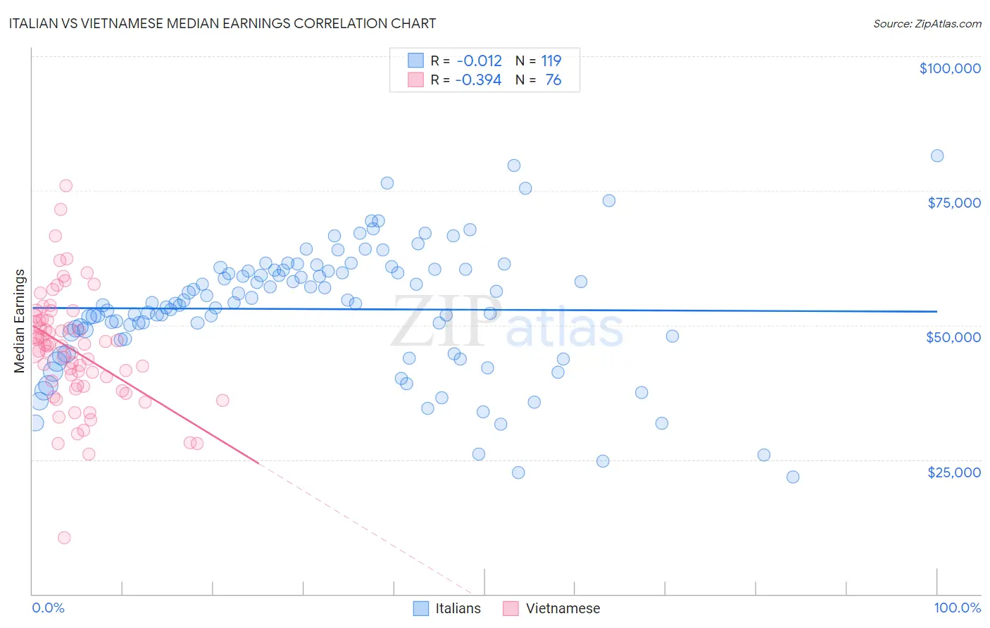 Italian vs Vietnamese Median Earnings