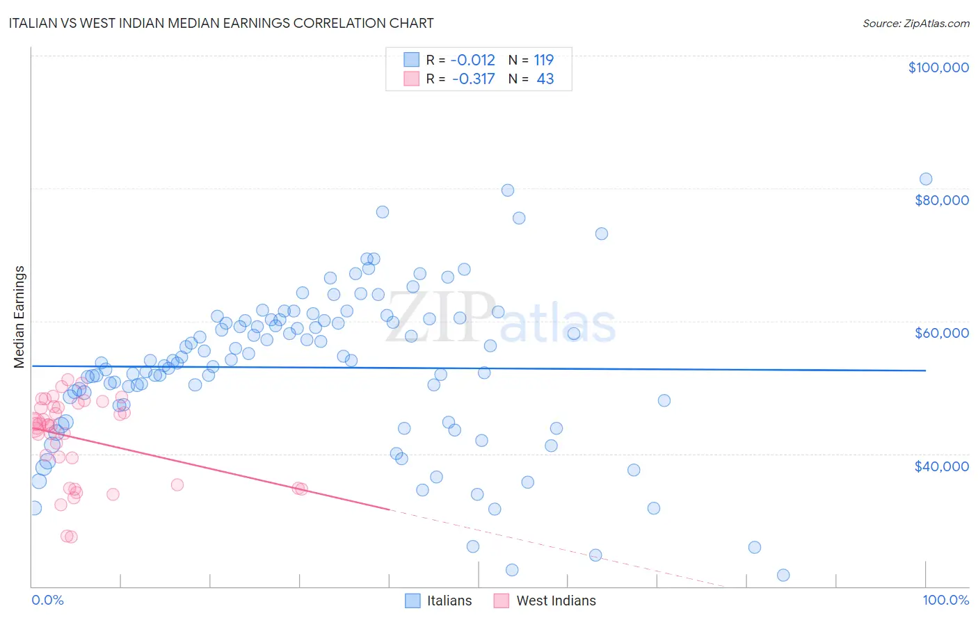 Italian vs West Indian Median Earnings