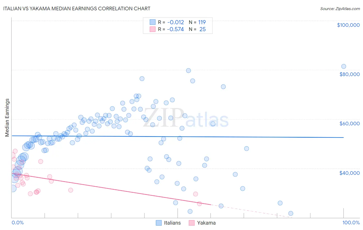 Italian vs Yakama Median Earnings